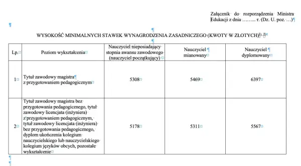 Tabela z minimalnymi stawkami wynagrodzenia nauczycieli w zależności od wykształcenia i stopnia awansu.