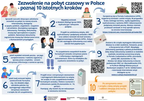 Schemat 10 kroków do uzyskania zezwolenia na pobyt czasowy w Polsce.