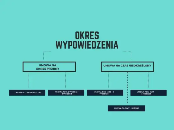 Schemat blokowy przedstawiający okresy wypowiedzenia umów: próbnych i na czas nieokreślony.