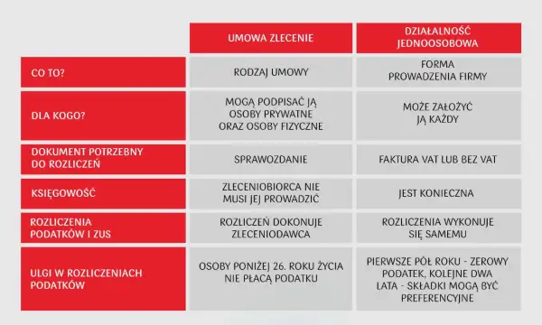 Porównanie umowy zlecenia i działalności jednoosobowej. Kluczowe różnice w zakresie formy, rozliczeń i ulg podatkowych dla umów cywilnoprawnych.
