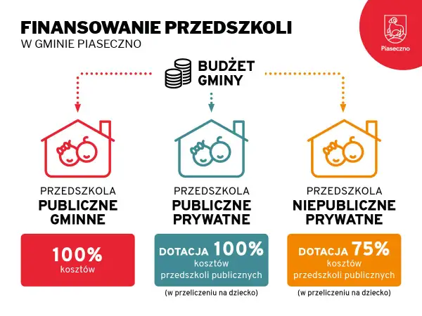 Schemat finansowania przedszkoli w Piasecznie: publiczne gminne, publiczne prywatne, niepubliczne prywatne.