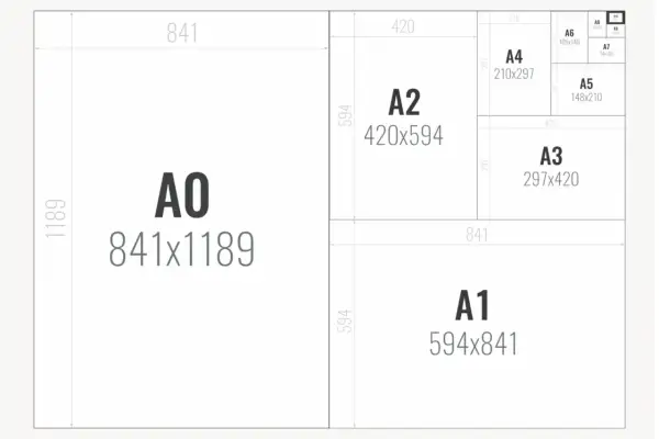 Schemat rozmiarów papieru ISO A. Zeszyt A4 jaki to rozmiar? 210x297 mm. Obok A3, A2, A1, A0 i mniejsze formaty.