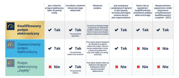 Tabela porównująca cechy kwalifikowanego, zaawansowanego i zwykłego podpisu elektronicznego.