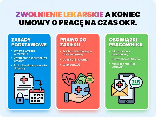Zwolnienie lekarskie a umowa na czas określony. Jak liczyć 182 dni zasiłku chorobowego po ustaniu zatrudnienia? Obowiązki pracownika i zasady podstawowe.