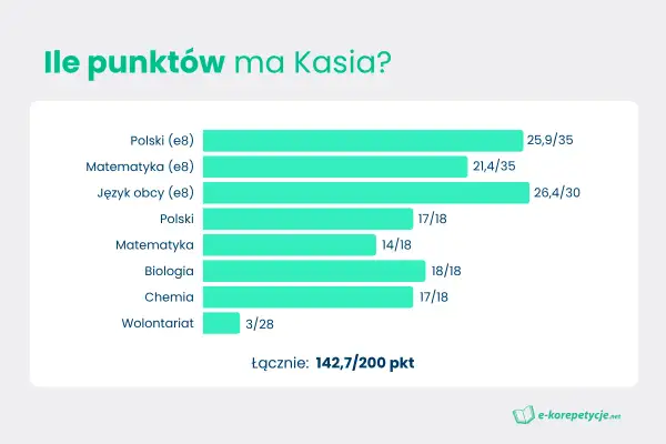 Wykres słupkowy pokazujący punkty z przedmiotów (polski, matematyka, język obcy, biologia, chemia) i wolontariatu, z łączną liczbą punktów.