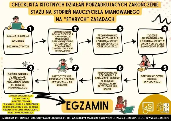 Schemat blokowy przedstawiający etapy uzyskania stopnia nauczyciela mianowanego na "starych" zasadach.