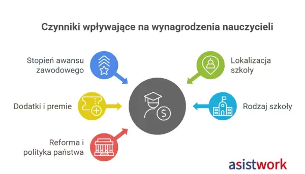 Schemat przedstawiający czynniki wpływające na wynagrodzenie nauczycieli: awans, lokalizacja, rodzaj szkoły, dodatki, reforma.