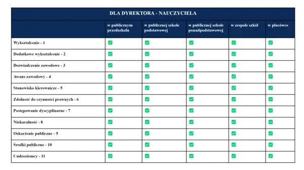 Tabela z wymaganiami dla dyrektora szkoły, z zaznaczonymi zielonymi ptaszkami kryteriami.
