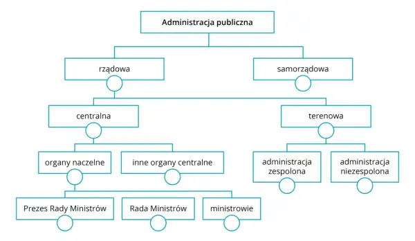 Schemat organizacyjny administracji publicznej w Polsce: rządowa i samorządowa.