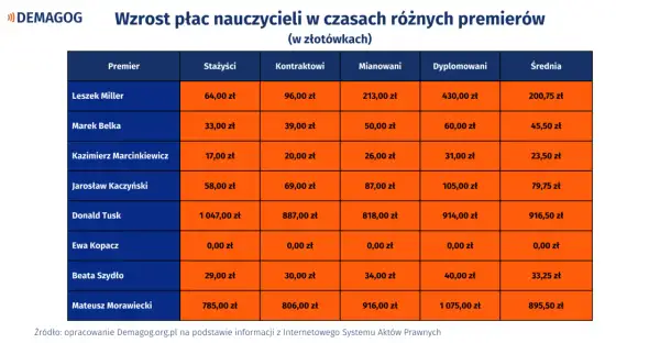 Tabela przedstawiająca wzrost płac nauczycieli w złotówkach w czasach różnych premierów.