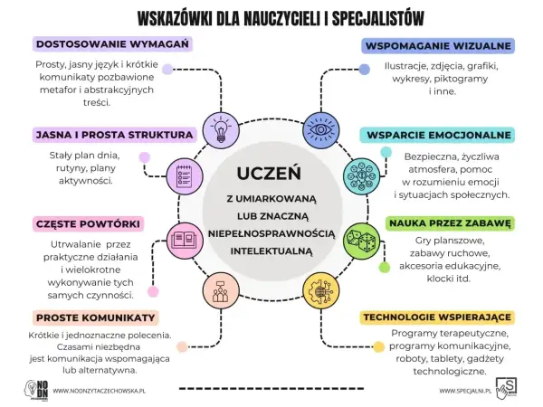 Grafika przedstawia schemat "Wskazówki dla nauczycieli i specjalistów" dotyczące wsparcia ucznia z niepełnosprawnością intelektualną.