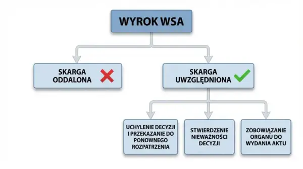 Schemat blokowy przedstawiający wynik wyroku WSA: skarga oddalona lub uwzględniona.