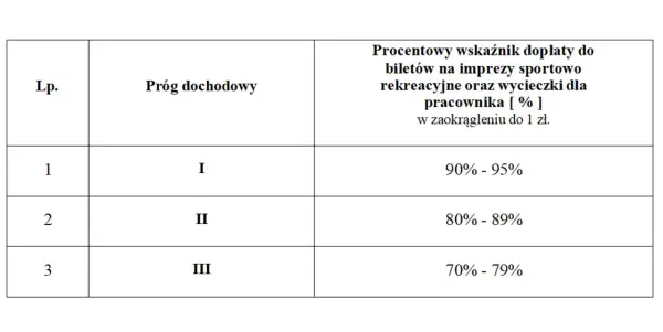 Tabela z progami dochodowymi i procentowym wskaźnikiem dopłaty do biletów na imprezy sportowo-rekreacyjne i wycieczki.