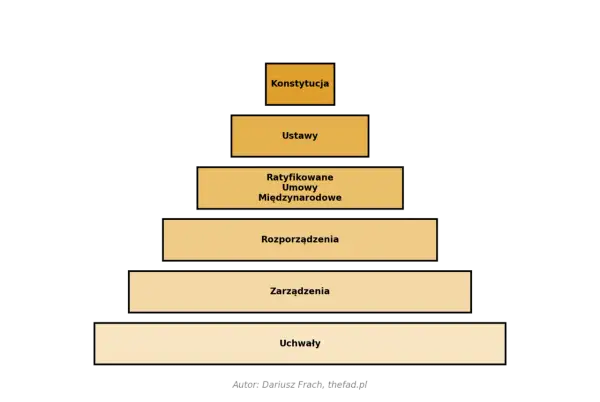 Piramide hierarchii aktów prawnych: Konstytucja, Ustawy, Umowy Międzynarodowe, Rozporządzenia, Zarządzenia, Uchwały.
