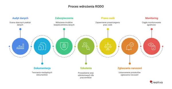 Schemat procesu wdrożenia RODO: audyt danych, dokumentacja, zabezpieczenia, prawa osób, szkolenia, zgłaszanie naruszeń, monitoring.