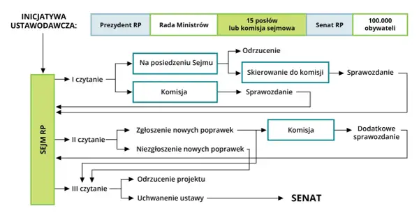 Schemat procesu legislacyjnego w Polsce: inicjatywa, Sejm RP, komisje, Senat RP.