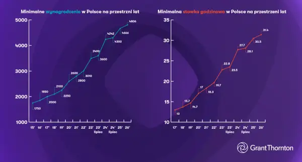 Wykresy przedstawiające wzrost minimalnego wynagrodzenia i stawki godzinowej w Polsce na przestrzeni lat.