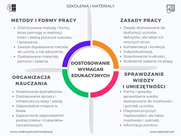 Diagram kołowy przedstawiający cztery kluczowe aspekty dostosowania wymagań edukacyjnych: metody i formy pracy, organizacja nauczania, zasady pracy, sprawdzanie wiedzy i umiejętności.