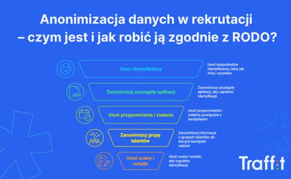 Schemat anonimizacji danych w rekrutacji: usuwanie identyfikatorów, aplikacji, przypomnień, grup talentów, ocen i notatek.