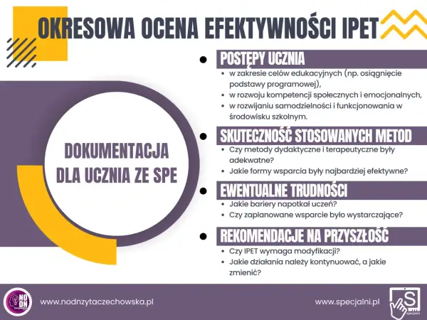 Grafika z tekstem "Okresowa ocena efektywności IPET" i listą pytań dotyczących postępów ucznia.