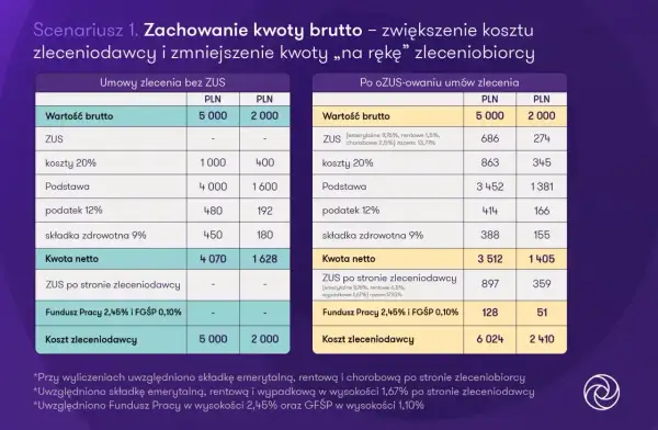 Porównanie umów zlecenie: czy na umowie zlecenie jest ubezpieczenie? Tabela pokazuje koszty i kwoty netto z i bez ZUS.