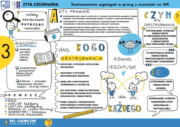 Ilustracja typu mind map z elementami graficznymi, przedstawiająca rolę nauczyciela wspierającego uczniów.