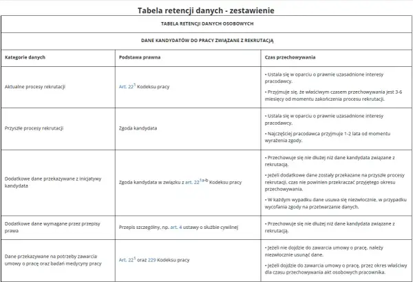 Tabela retencji danych osobowych kandydatów do pracy, z podziałem na kategorie, podstawę prawną i czas przechowywania.